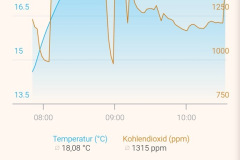Verläufe und Diagramme machen Veränderungen sichtbar und zeigen, wie schnell der air-Q Science auf neue Bedingungen reagiert. (Foto: Testsieger.de)