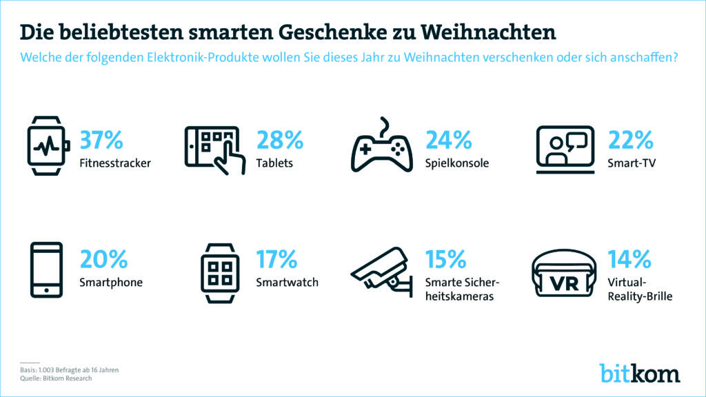 Quelle: Bitkom Research