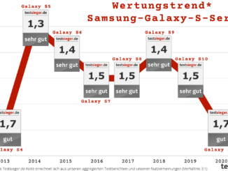 Samsungs Galaxy-S-Serie im Wertungstrend