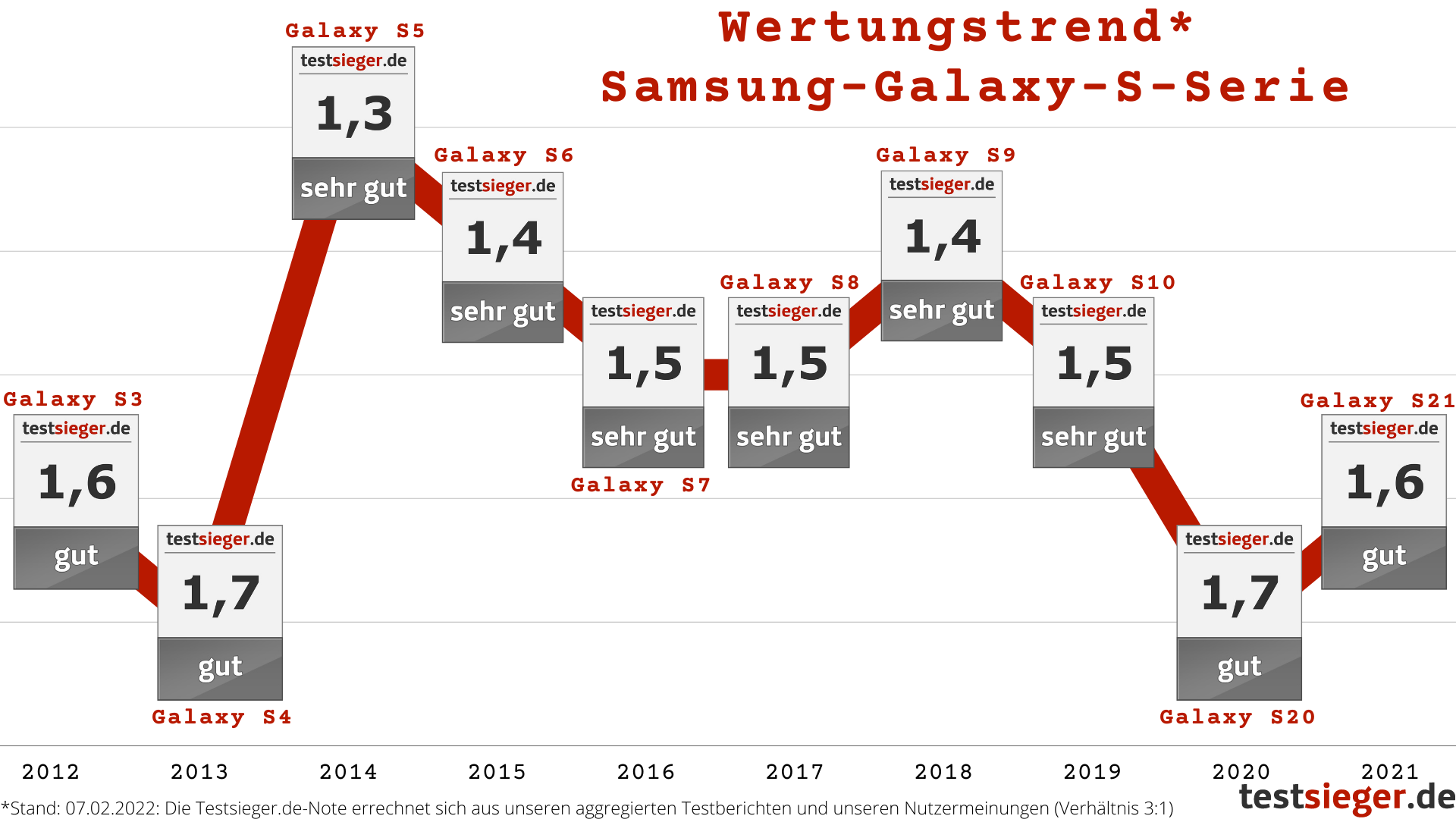 Samsungs Galaxy-S-Serie im Wertungstrend 