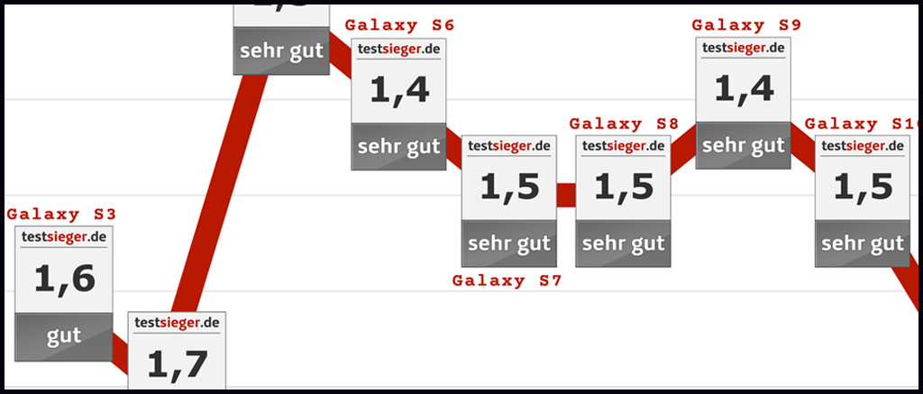 Geschichtsstunde: Samsungs Galaxy-S-Serie im Wertungstrend der letzten zehn Jahre