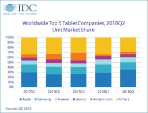 IDC-Studie: Tablet-PC-Markt auf dem absteigenden Ast